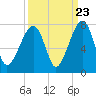 Tide chart for Battery Creek 4 mi above entrance, Beaufort River, South Carolina on 2022/09/23