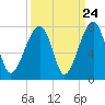 Tide chart for Battery Creek 4 mi above entrance, Beaufort River, South Carolina on 2022/09/24