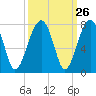 Tide chart for Battery Creek 4 mi above entrance, Beaufort River, South Carolina on 2022/09/26