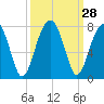 Tide chart for Battery Creek 4 mi above entrance, Beaufort River, South Carolina on 2022/09/28