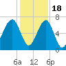 Tide chart for Battery Creek 4 mi above entrance, Beaufort River, South Carolina on 2022/12/18