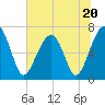 Tide chart for Battery Creek 4 mi above entrance, Beaufort River, South Carolina on 2023/06/20
