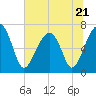 Tide chart for Battery Creek 4 mi above entrance, Beaufort River, South Carolina on 2023/06/21