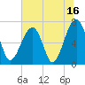Tide chart for Battery Creek 4 mi above entrance, Beaufort River, South Carolina on 2023/07/16