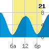 Tide chart for Battery Creek 4 mi above entrance, Beaufort River, South Carolina on 2023/07/21