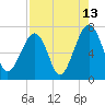 Tide chart for Battery Creek 4 mi above entrance, Beaufort River, South Carolina on 2023/08/13