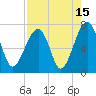Tide chart for Battery Creek 4 mi above entrance, Beaufort River, South Carolina on 2023/08/15