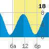 Tide chart for Battery Creek 4 mi above entrance, Beaufort River, South Carolina on 2023/08/18
