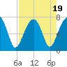Tide chart for Battery Creek 4 mi above entrance, Beaufort River, South Carolina on 2023/08/19