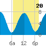 Tide chart for Battery Creek 4 mi above entrance, Beaufort River, South Carolina on 2023/08/20