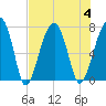 Tide chart for Battery Creek 4 mi above entrance, Beaufort River, South Carolina on 2023/08/4