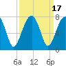 Tide chart for Battery Creek 4 mi above entrance, Beaufort River, South Carolina on 2023/09/17