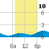 Tide chart for Matlacha Pass (bascule bridge), florida on 2022/01/10