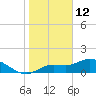 Tide chart for Matlacha Pass (bascule bridge), florida on 2022/01/12
