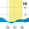 Tide chart for Matlacha Pass (bascule bridge), florida on 2022/01/16