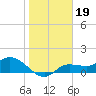 Tide chart for Matlacha Pass (bascule bridge), florida on 2022/01/19