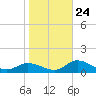 Tide chart for Matlacha Pass (bascule bridge), florida on 2022/01/24