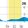 Tide chart for Matlacha Pass (bascule bridge), florida on 2022/01/26