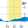 Tide chart for Matlacha Pass (bascule bridge), florida on 2022/01/27