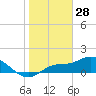 Tide chart for Matlacha Pass (bascule bridge), florida on 2022/01/28
