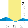 Tide chart for Matlacha Pass (bascule bridge), florida on 2022/01/7