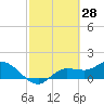 Tide chart for bascule bridge, Matlacha Pass, Florida on 2022/02/28
