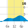 Tide chart for Matlacha Pass (bascule bridge), florida on 2022/07/16