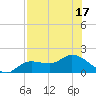 Tide chart for Matlacha Pass (bascule bridge), florida on 2022/07/17