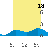 Tide chart for Matlacha Pass (bascule bridge), florida on 2022/07/18