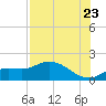 Tide chart for Matlacha Pass (bascule bridge), florida on 2022/07/23