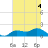 Tide chart for Matlacha Pass (bascule bridge), florida on 2022/07/4