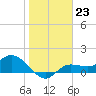 Tide chart for bascule bridge, Matlacha Pass, Florida on 2023/01/23