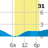 Tide chart for bascule bridge, Matlacha Pass, Florida on 2023/03/31