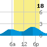 Tide chart for bascule bridge, Matlacha Pass, Florida on 2023/08/18