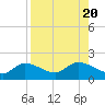 Tide chart for bascule bridge, Matlacha Pass, Florida on 2023/08/20