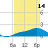 Tide chart for bascule bridge, Matlacha Pass, Florida on 2024/04/14