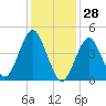 Tide chart for Mattituck Inlet, New York on 2022/01/28