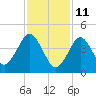 Tide chart for Mattituck Inlet, New York on 2022/02/11