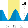 Tide chart for Mattituck Inlet, New York on 2023/01/10