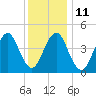 Tide chart for Mattituck Inlet, New York on 2023/01/11