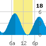 Tide chart for Mattituck Inlet, New York on 2023/01/18
