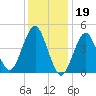 Tide chart for Mattituck Inlet, New York on 2023/01/19