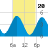 Tide chart for Mattituck Inlet, Long Island, New York on 2024/02/20