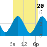 Tide chart for Mattituck Inlet, Long Island, New York on 2024/03/20