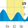 Tide chart for Mauricetown, Maurice River, New Jersey on 2021/06/15