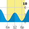 Tide chart for Mauricetown, Maurice River, New Jersey on 2021/07/10