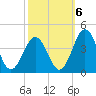 Tide chart for Mauricetown, Maurice River, New Jersey on 2022/10/6