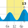 Tide chart for Mauricetown, Maurice River, New Jersey on 2023/07/13