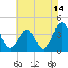 Tide chart for Mauricetown, Maurice River, New Jersey on 2023/07/14