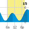 Tide chart for Mauricetown, Maurice River, New Jersey on 2023/07/15